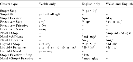 Asymmetries in phonological development: the case of word-final cluster ...