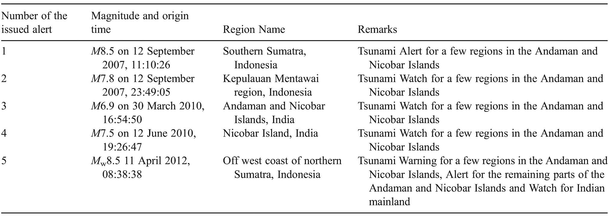 India S Tsunami Warning System Chapter 25 Extreme Natural Hazards Disaster Risks And Societal Implications
