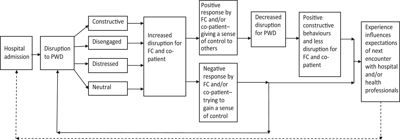 Disruption, control and coping: responses of and to the person with ...