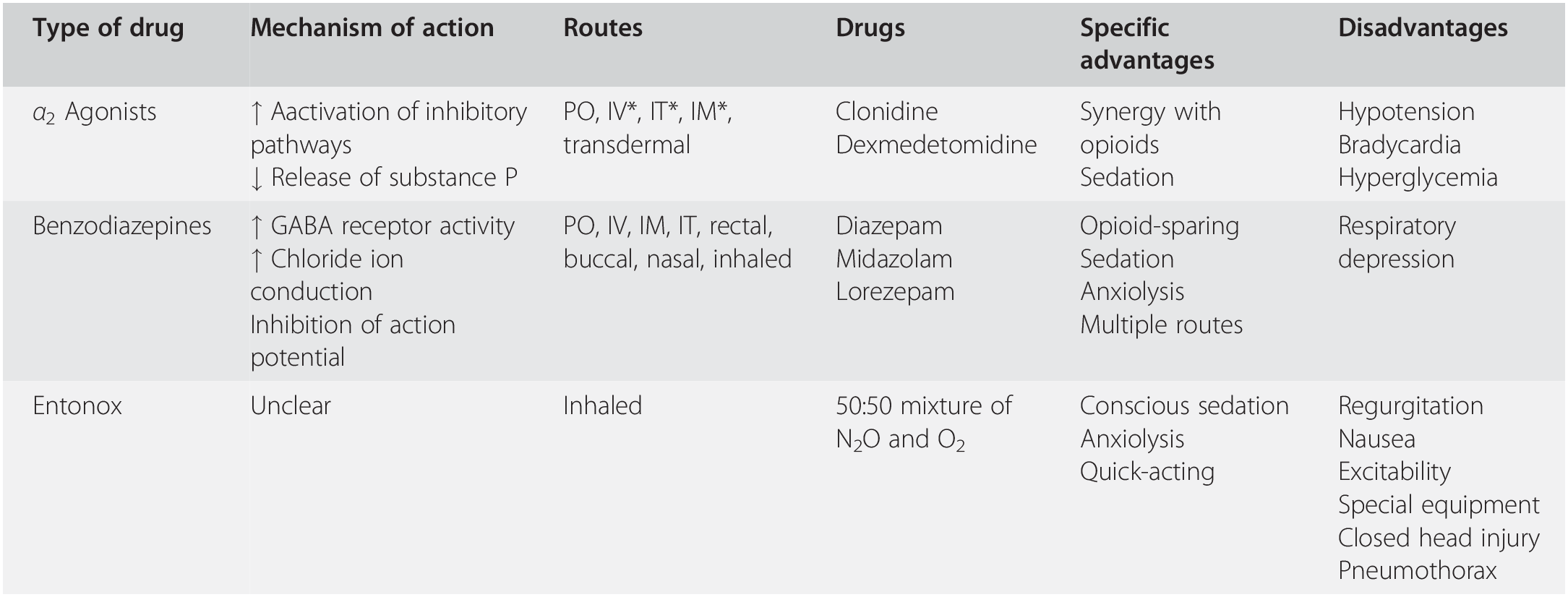 Pharmacologic management of acute pain in trauma Chapter 15