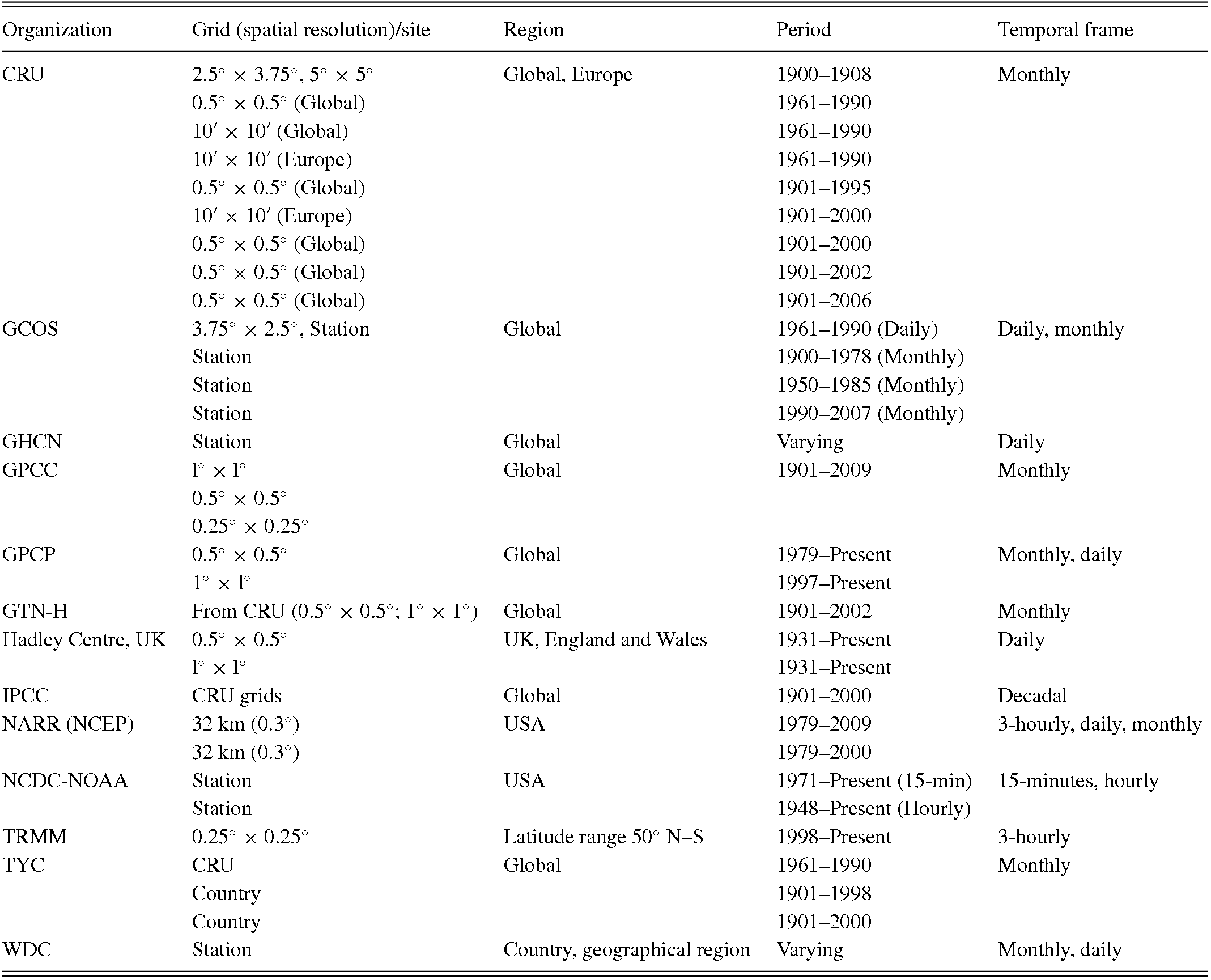 Precipitation Measurement Chapter 2 Floods In A Changing Climate