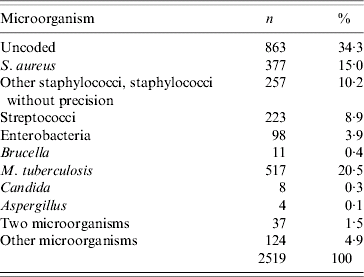 Epidemiology of vertebral osteomyelitis (VO) in France: analysis of ...