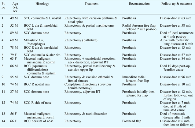 Rhinectomy for the management of nasal malignancies | The Journal of ...