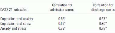 The Validity Of The 21 Item Version Of The Depression Anxiety Stress Scales As A Routine Clinical Outcome Measure Acta Neuropsychiatrica Cambridge Core