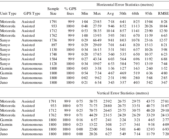 Positional Accuracy Of Assisted Gps Data From High Sensitivity Gps Enabled Mobile Phones The Journal Of Navigation Cambridge Core