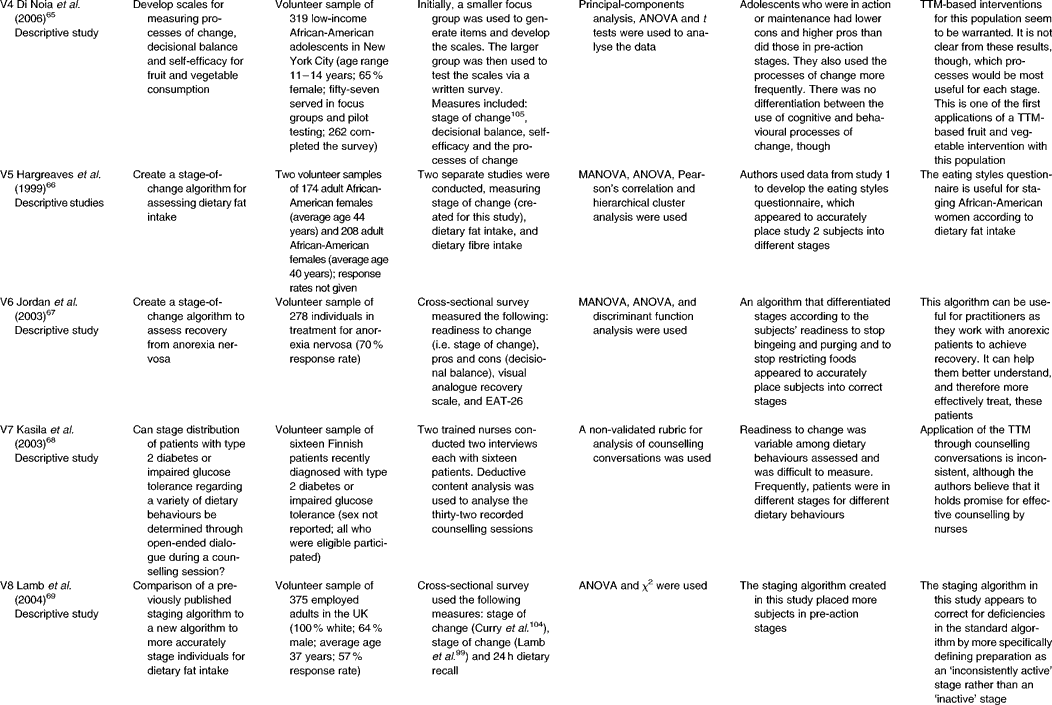 The transtheoretical model as applied to dietary behaviour and outcomes ...