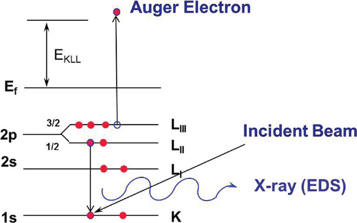 Auger Electron Spectroscopy And Its Application To Nanotechnology ...