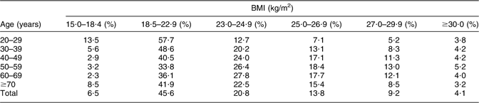 bmi calculation for children in southern asia
