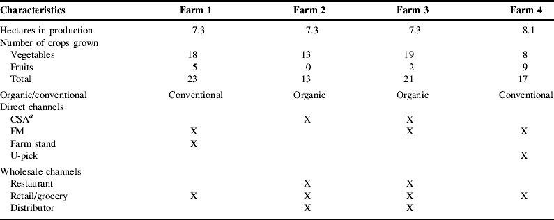 Evaluating marketing channel options for small-scale fruit and ...