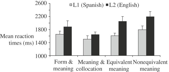 Word Association In L1 And L2 Studies In Second Language Acquisition Cambridge Core