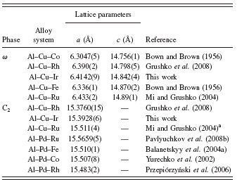 X-ray Powder Diffraction Data For ω And C2 Phases Of Al–Cu–Ir ...