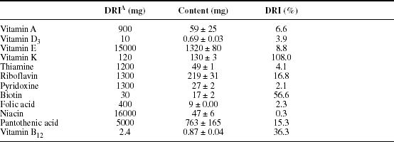 Vitamin Requirements Is There Basis For Re Evaluating Dietary Specifications World S Poultry Science Journal Cambridge Core