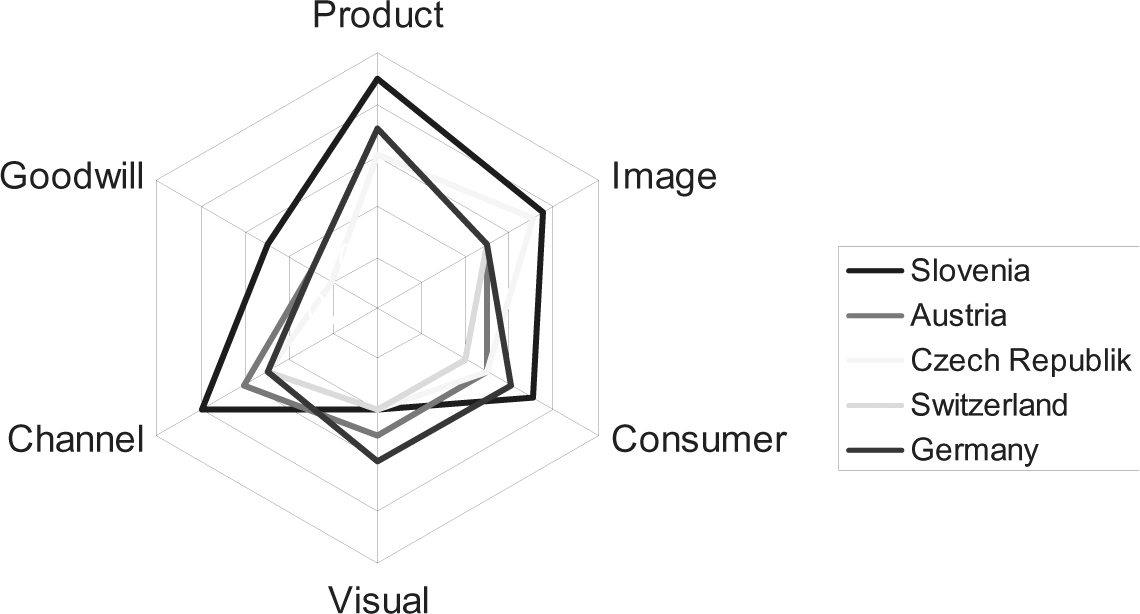 Conceptual model of strategic positioning of a poultry