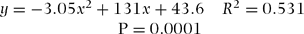 \begin{equation}
\begin{array}{@{}l@{\quad}c@{\quad}c}
{y = - 3.05x^2 + 131x + 43.6} & {R^2 = 0.531} \\
\multicolumn{2}{c}{{{\rm P} = 0.0001}}
\end{array}
\end{equation}