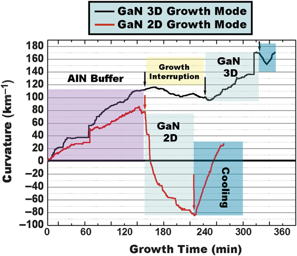 Epitaxial challenges of GaN on silicon | MRS Bulletin | Cambridge Core