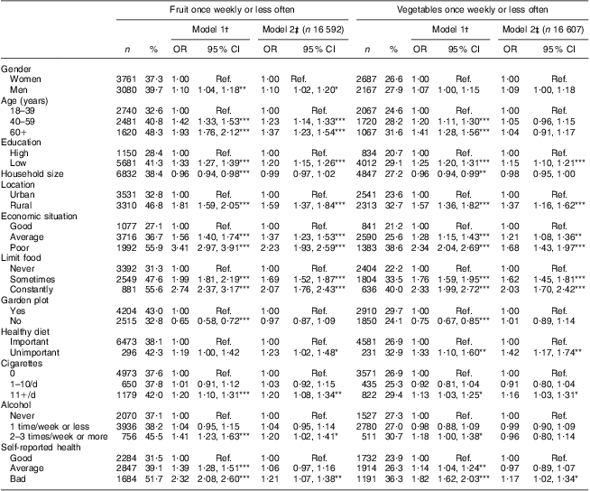 Changing patterns of fruit and vegetable intake in