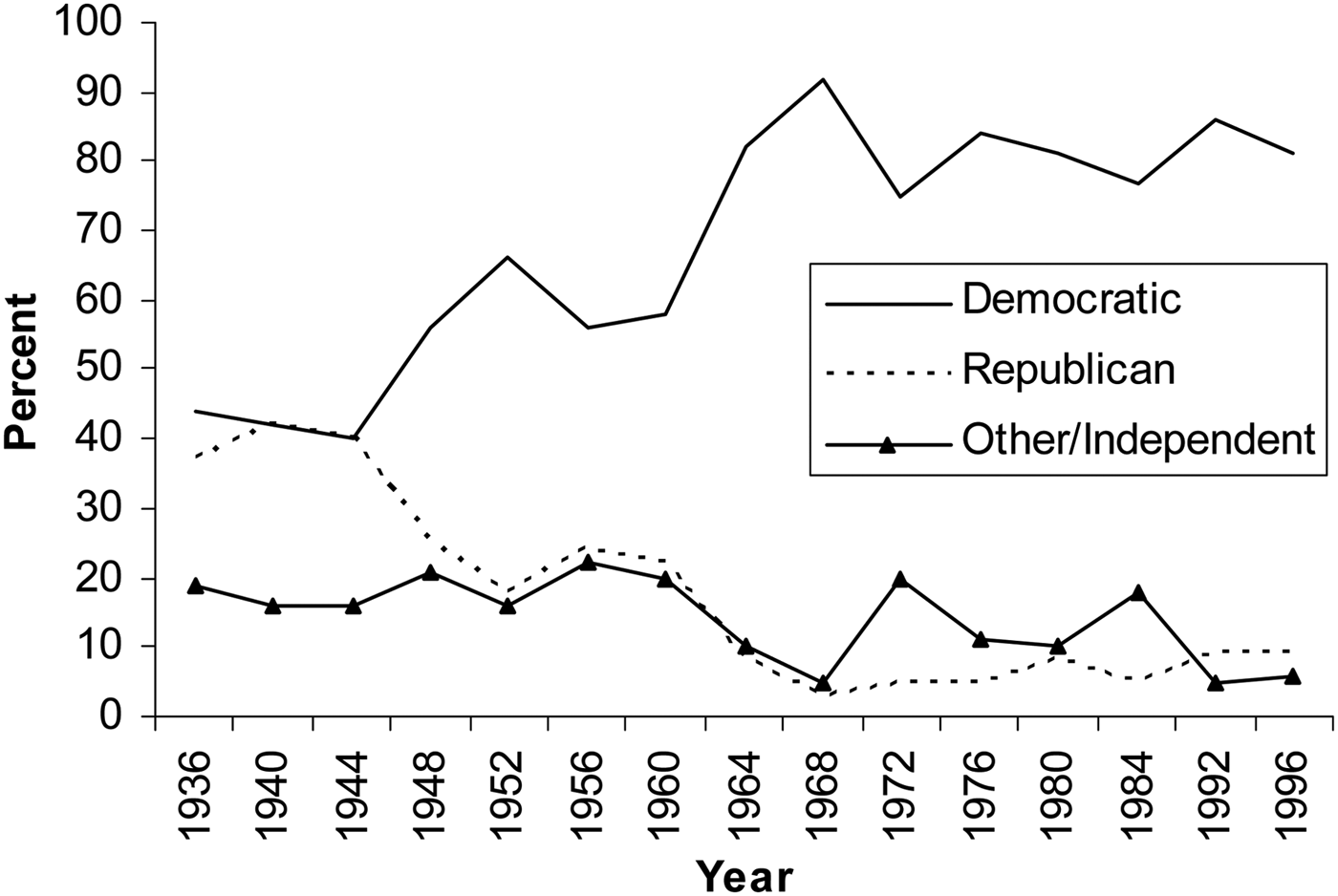 American Political Development Kcl