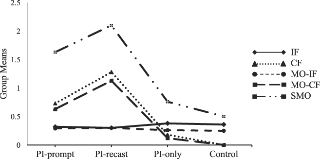 PEER INTERACTION AND CORRECTIVE FEEDBACK FOR ACCURACY AND FLUENCY