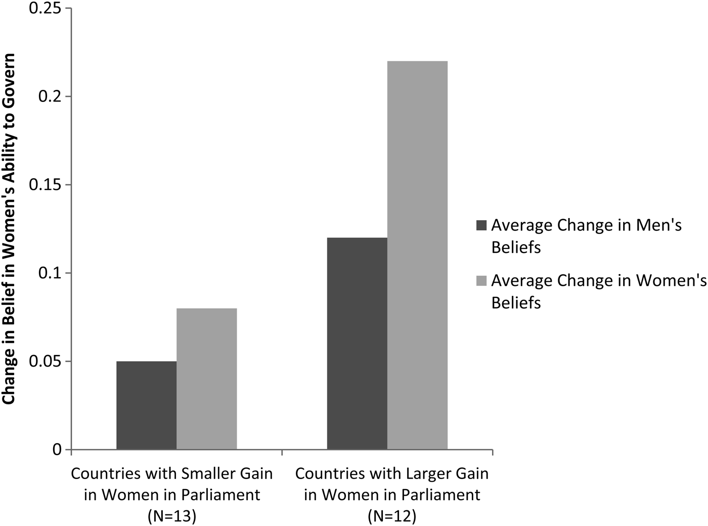 Change in Women's Descriptive Representation and the Belief in Women's ...