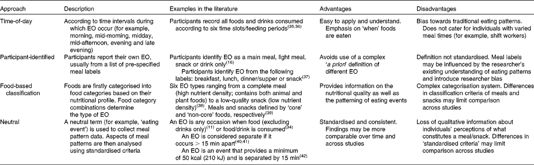 Understanding Meal Patterns: Definitions, Methodology And Impact On ...