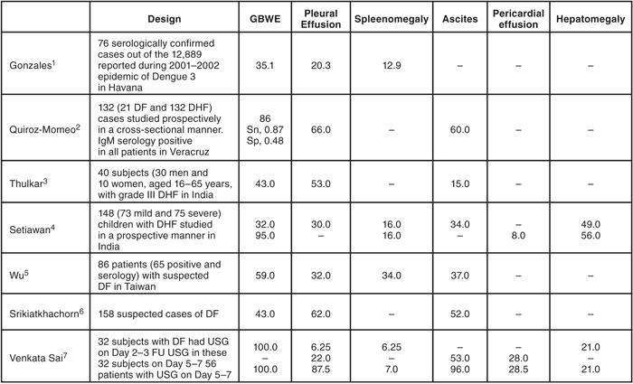 Sonographic Evidence of Ascites, Pleura-Pericardial Effusion and ...