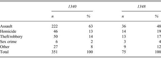 Plague and crime: Bologna, 1348–1351, Continuity and Change