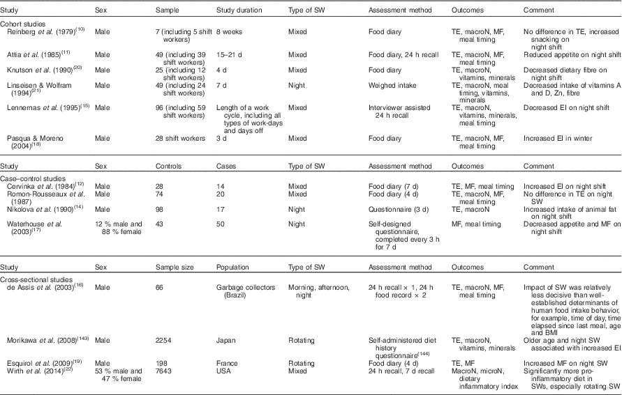 Dietary and lifestyle habits and the associated health risks in shift ...