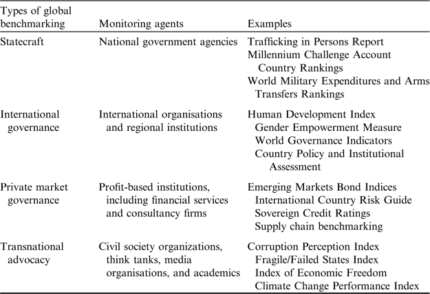 Governing The World At A Distance: The Practice Of Global Benchmarking ...