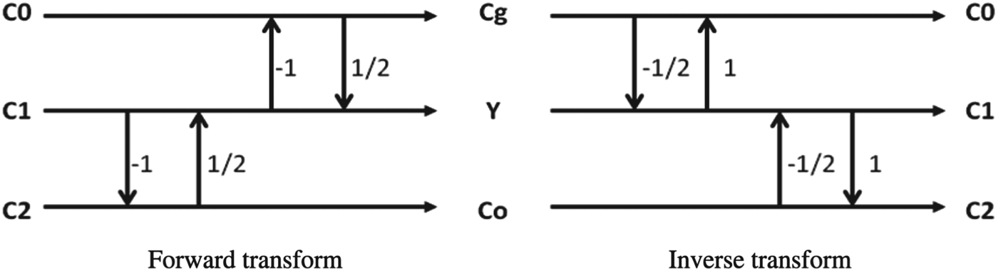 Figure 7