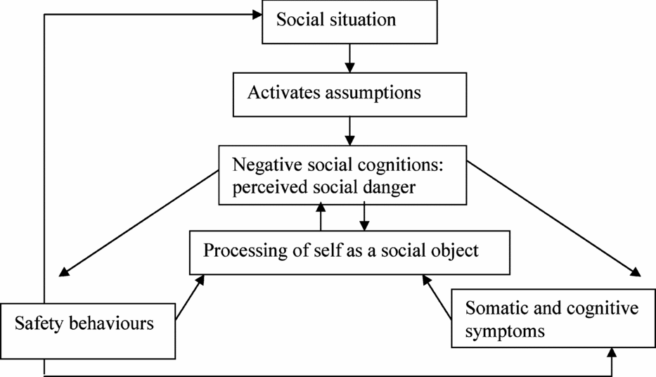 can-clark-and-wells-1995-cognitive-model-of-social-phobia-be-applied