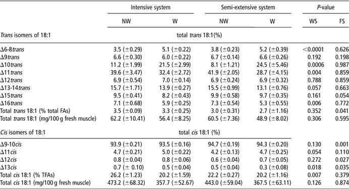 Effects Of Weaning And Finishing Feeding Treatment On Fatty Acids Especially Cis And Trans C18 1 Isomers In The Longissimus Thoracis Muscle Of Galician Blond Calves Animal Cambridge Core