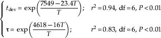 \openup6\left\{ {\matrix{ {t_{{\rm dev}} \equals \exp \displaystyle\left( {{{7549 \minus 23.4T} \over T}} \right)\semi } \tab {r^{\setnum{2}} \equals 0.94\comma \;{\rm df \equals 6\comma }\;P \lt 0.01} \cr {\rmtau \equals \exp \displaystyle\left( {{{4618 \minus 16T} \over T}} \right)\semi }\hfill \tab {r^{\setnum{2}} \equals 0.83\comma \;{\rm df \equals 6\comma }\;P \lt 0.01} \cr} } \right.
