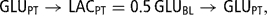 \[ {\rm{GLU}}_{{{\rm{PT}}}} \rightarrow {\rm{LAC}}_{{{\rm{PT}}}} = {\rm{0}}{\rm{.5}}\,{\rm{GLU}}_{{{\rm{BL}}}} \rightarrow {\rm{GLU}}_{{{\rm{PT}}}}, \]