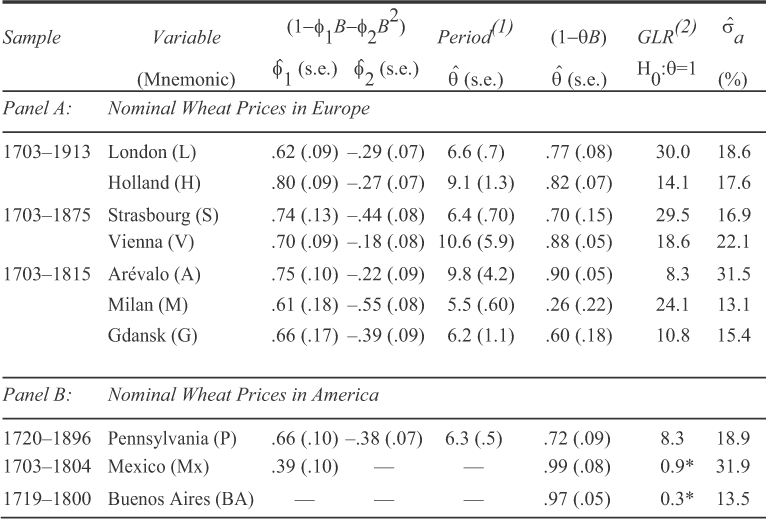 The Integration Of Grain Markets In The Eighteenth Century Early Rise Of Globalization In The West The Journal Of Economic History Cambridge Core