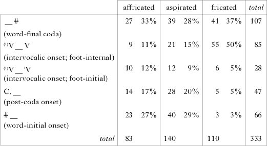 Lenition, fortition and the status of plosive affrication: the case of ...
