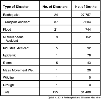 Hospital Disaster Preparedness as Measured by Functional Capacity: a ...