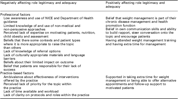 Practice nurses and obesity: professional and practice-based factors ...