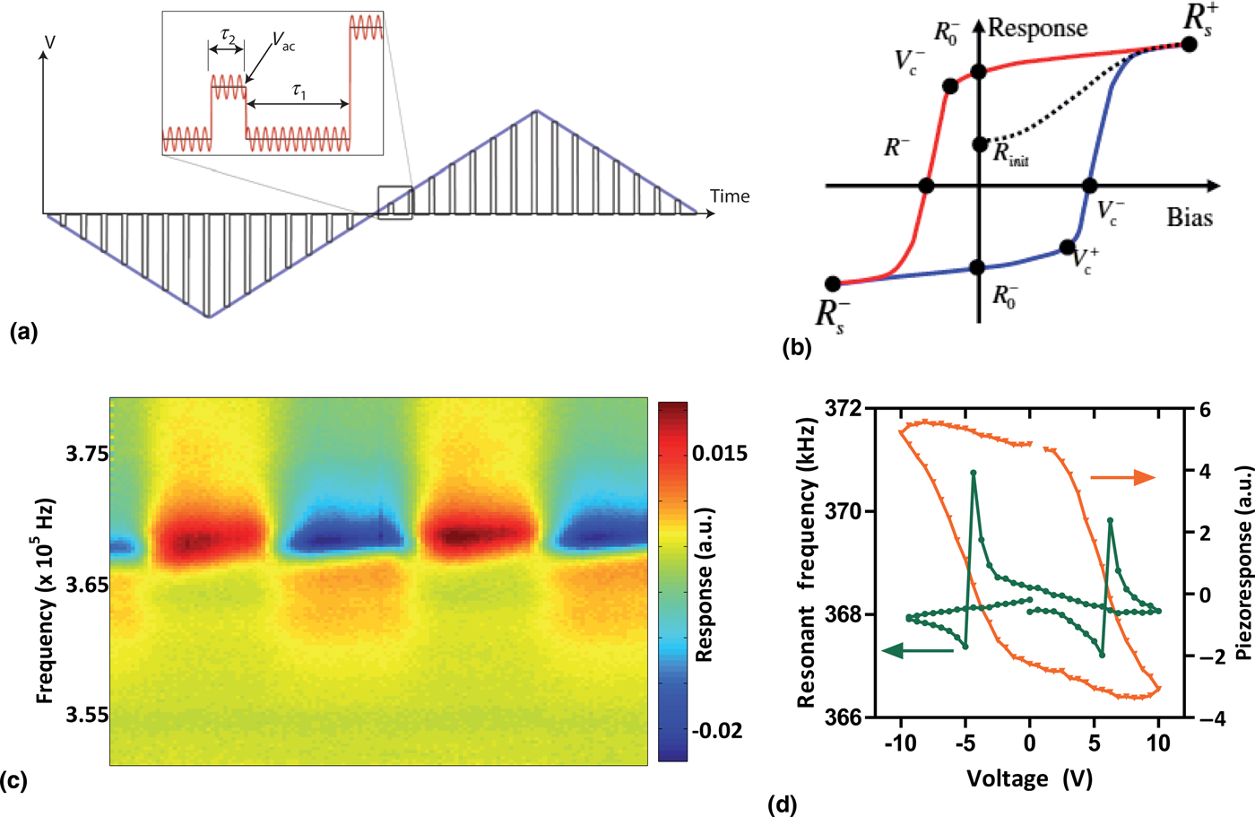 Spectroscopic imaging in piezoresponse force microscopy: New