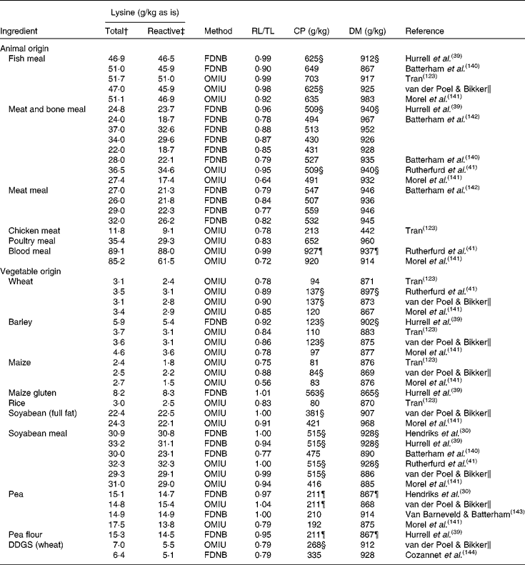 The Maillard reaction and pet food processing: effects on nutritive ...