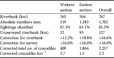 Population Size And Structure Of The Nile Crocodile Crocodylus ...