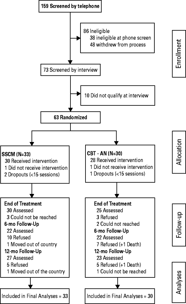 Treating Severe And Enduring Anorexia Nervosa: A Randomized Controlled ...