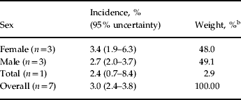 Global variation in the prevalence and incidence of major ...