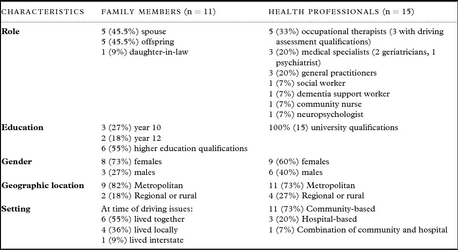 PDF) Implementation and evaluation of a driving cessation intervention to  improve community mobility and wellbeing outcomes for people living with  dementia: study protocol of the 'CarFreeMe' for people with dementia program