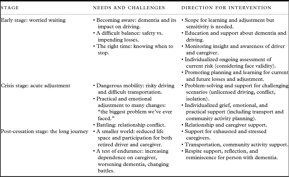 PDF) Implementation and evaluation of a driving cessation intervention to  improve community mobility and wellbeing outcomes for people living with  dementia: study protocol of the 'CarFreeMe' for people with dementia program