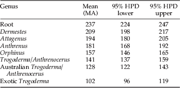 Molecular phylogeny supports the paraphyletic nature of the genus 