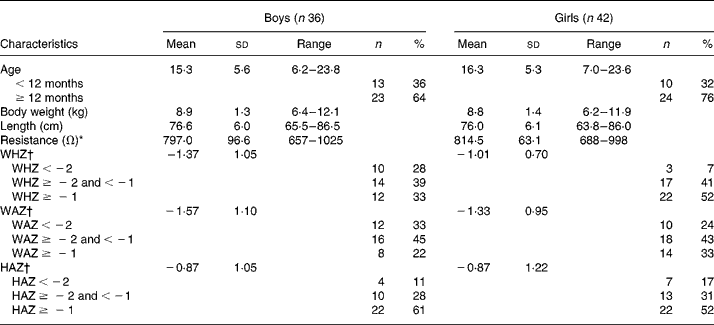 Total Body Water And Fat Free Mass Evaluation Of Equations Based On Bioelectrical Impedance 5518