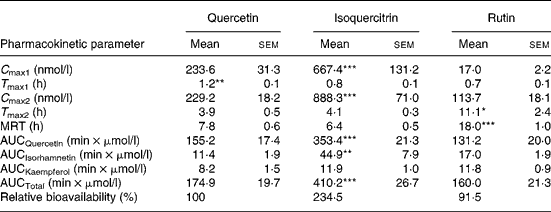Oral bioavailability of quercetin from different quercetin glycosides