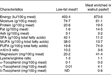 Platelet aggregation eicosanoid production and thrombogenic ratio