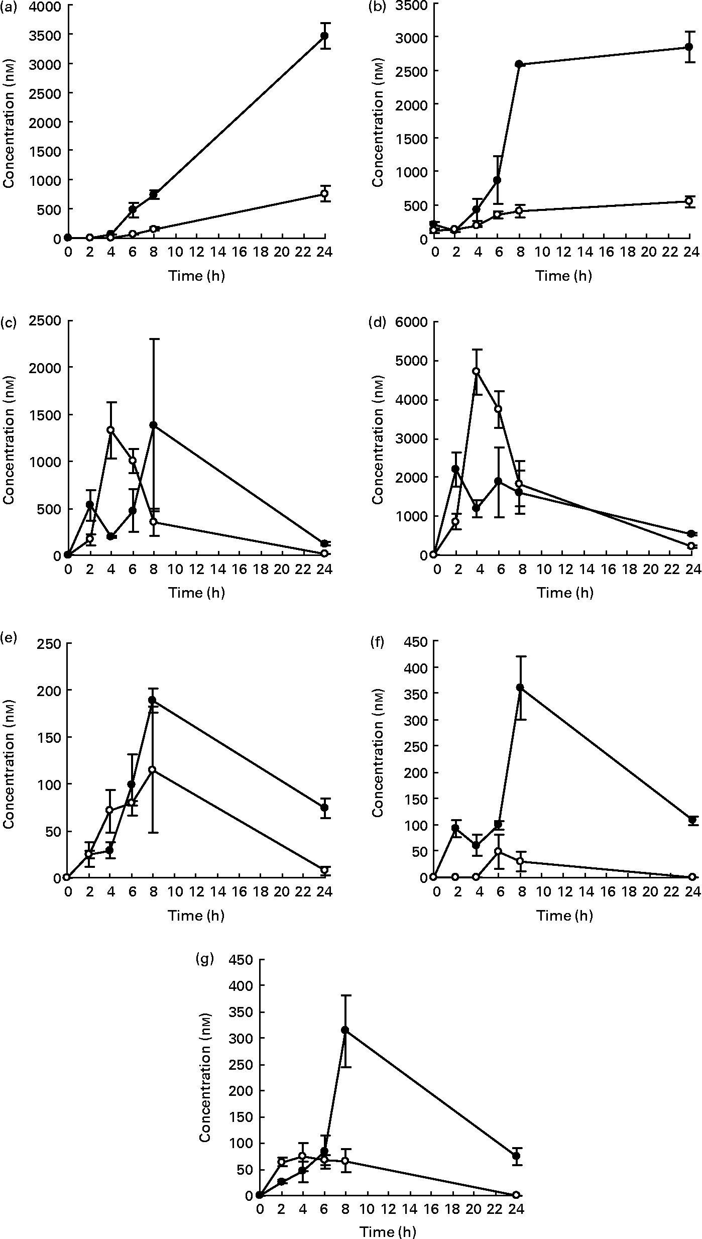 Effect of the form of the sesamebased diet on the
