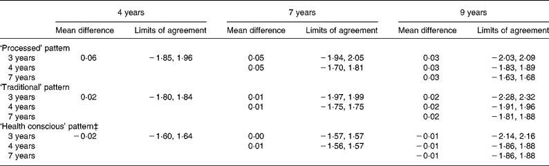 Are Dietary Patterns Stable Throughout Early And Mid-childhood? A Birth 